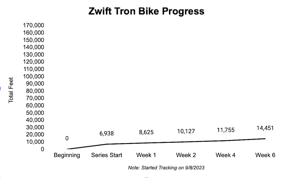 Tron Bike Progress