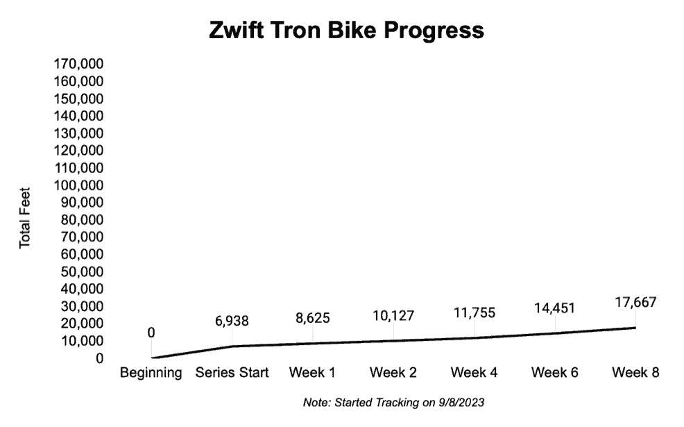 Zwift Tron Bike Status